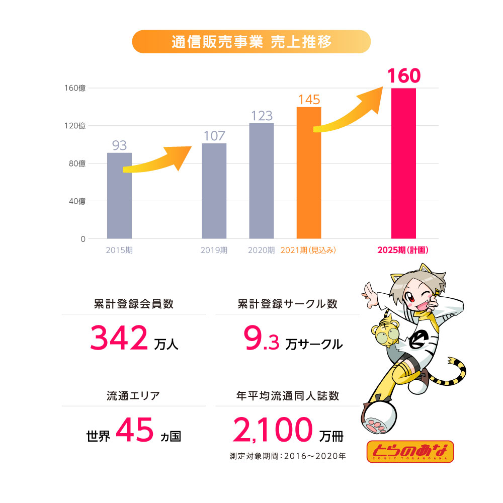 とらのあな 通販目標