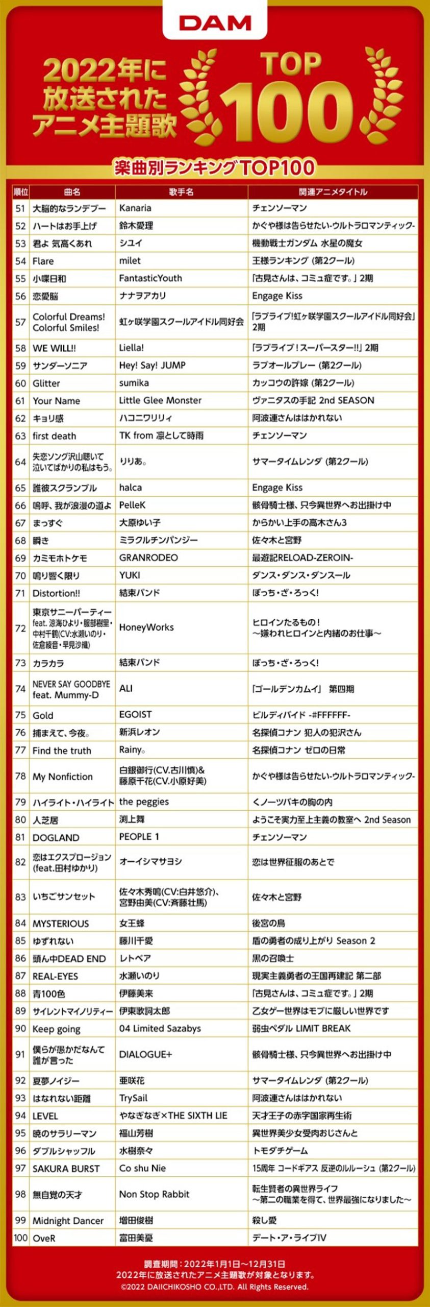 アニソン カラオケ DAM ランキング TOP100 鬼滅の刃