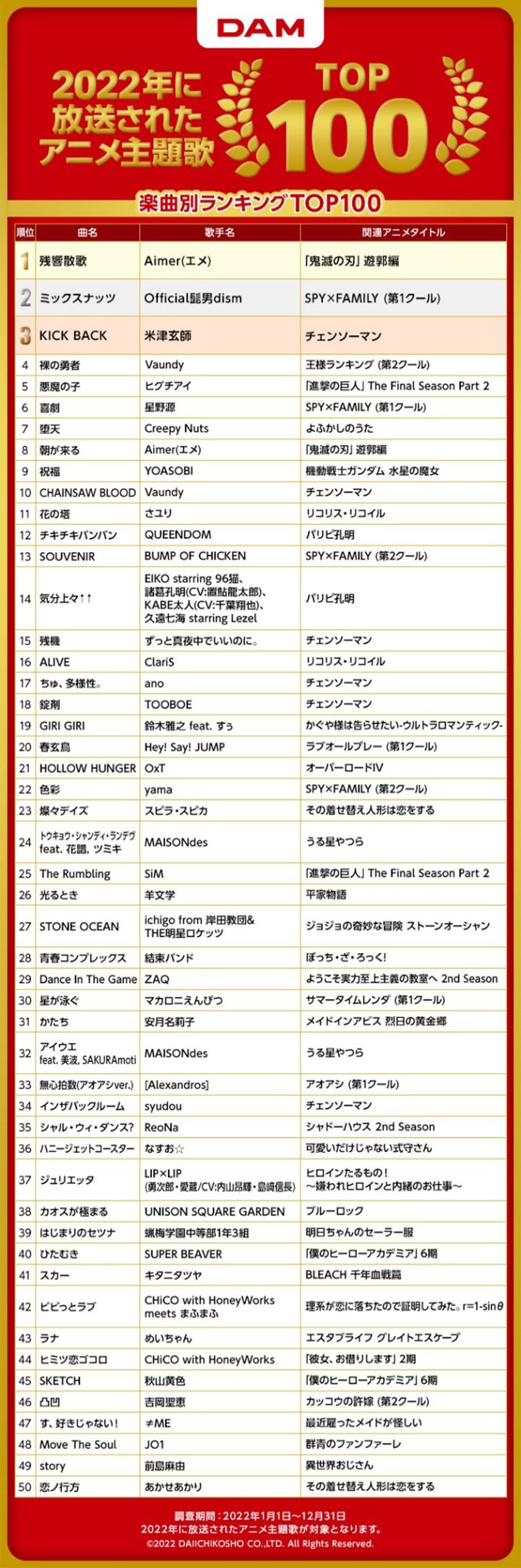 アニソン カラオケ DAM ランキング TOP100 鬼滅の刃