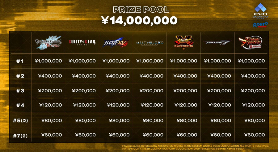 EVO Japan 2023 賞金