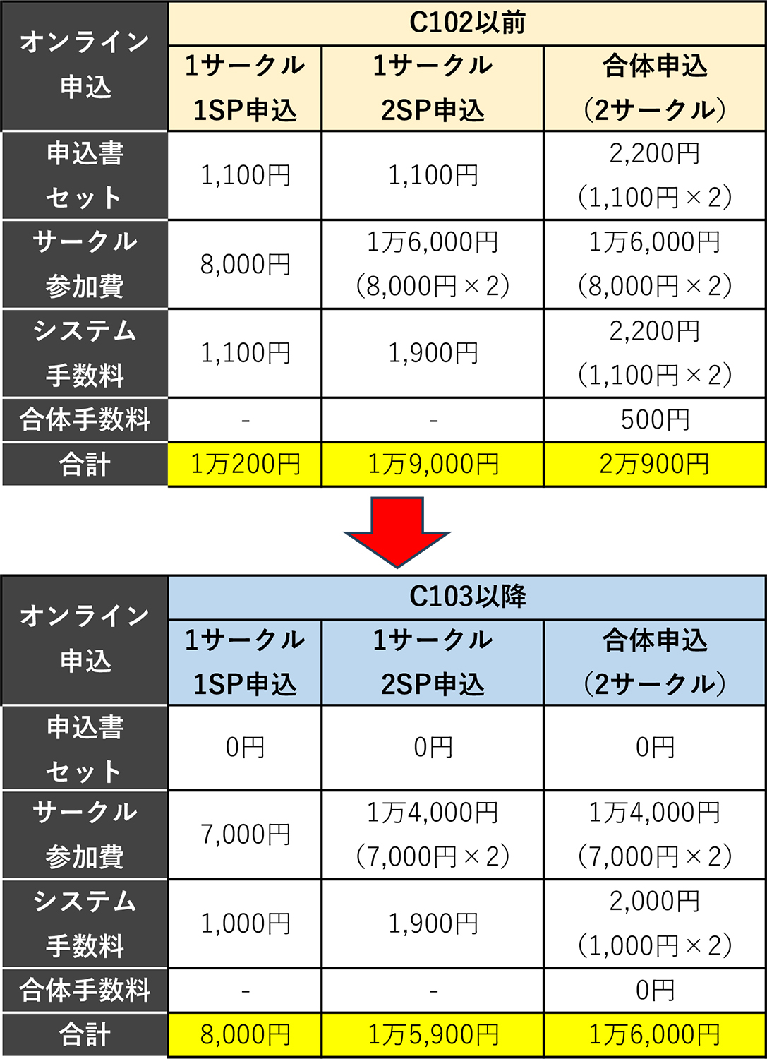 C103 価格改定 自作