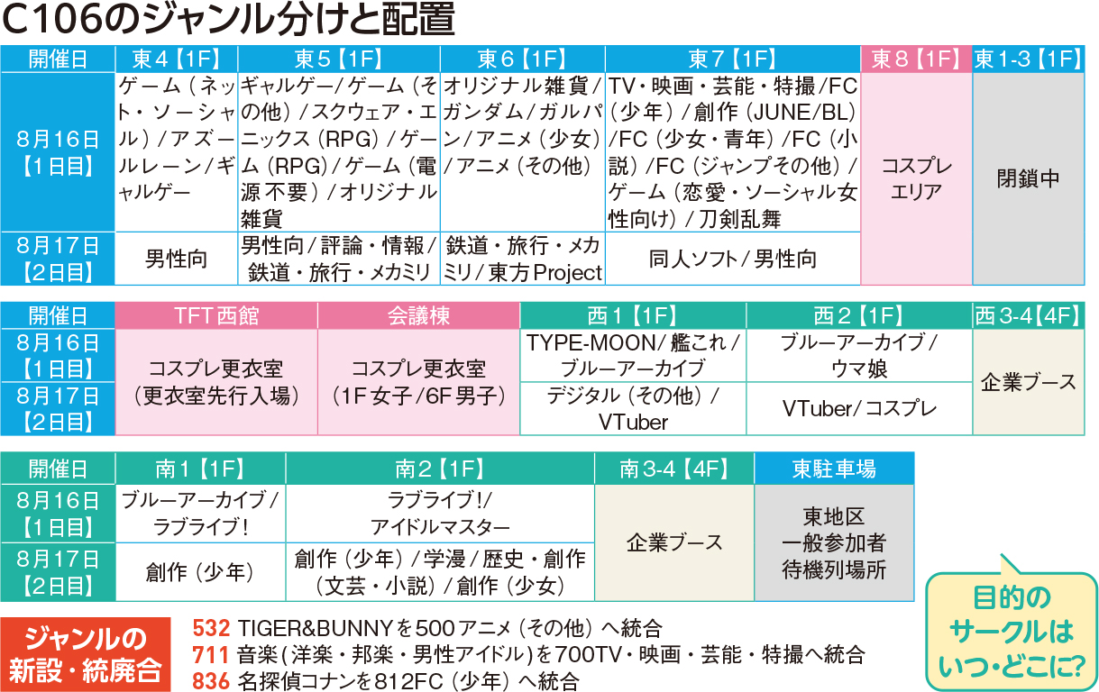 C106 コミケ 夏コミ ジャンル分け 配置